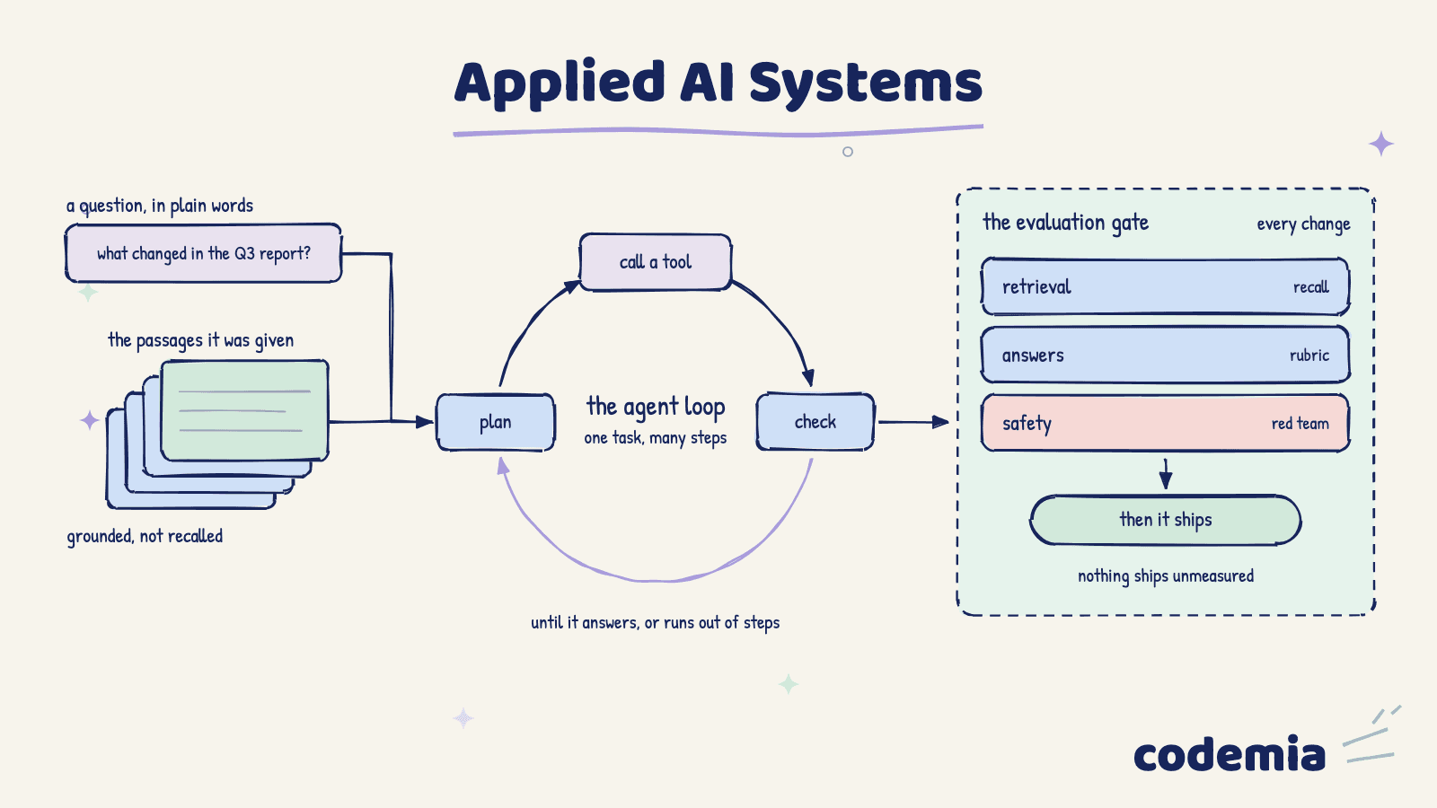 Applied AI Systems