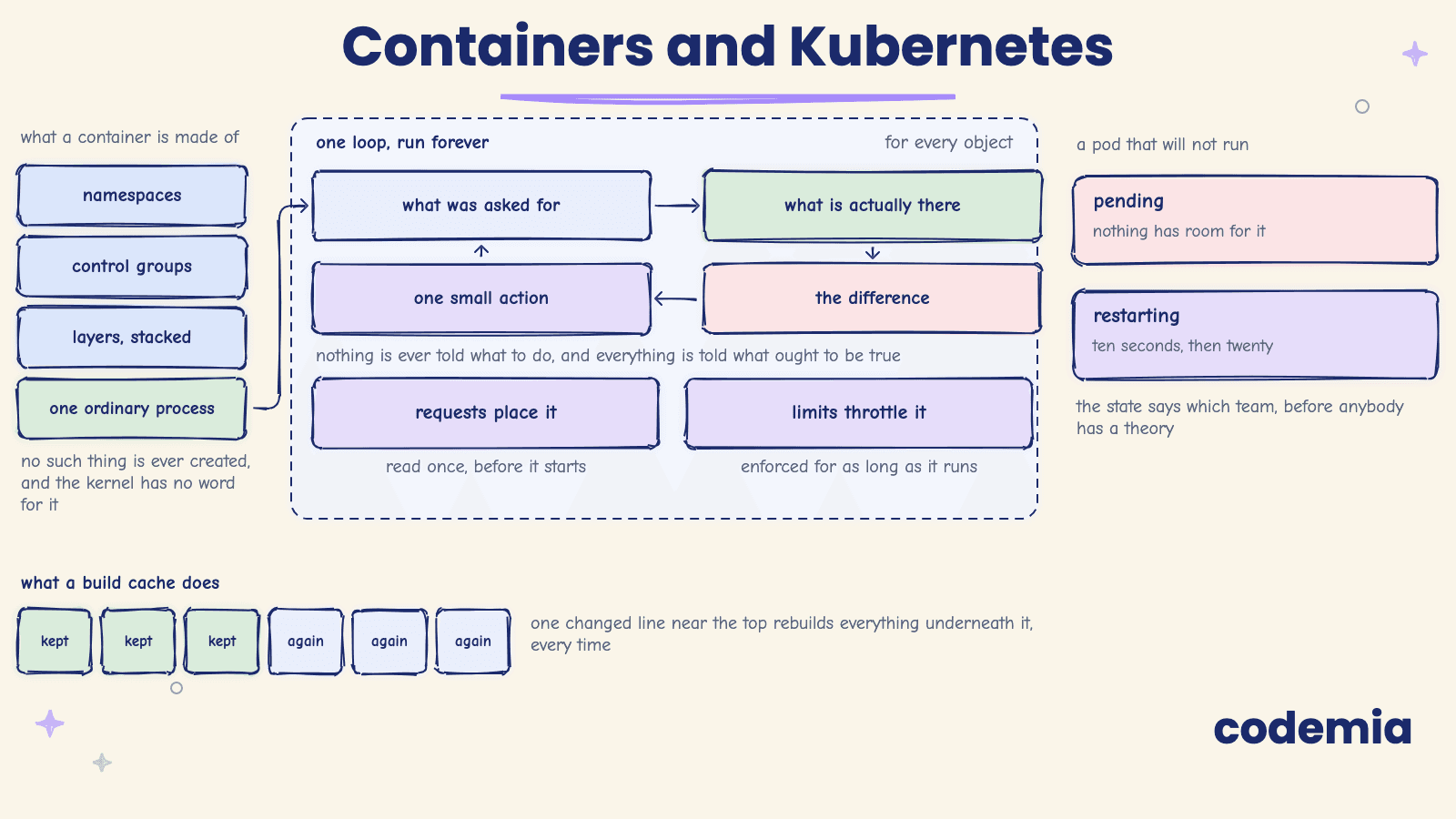 Containers and Kubernetes: From cgroups to Operators