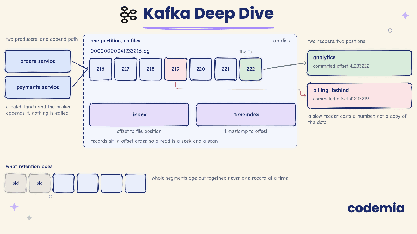 Kafka Deep Dive: Logs, Brokers, and Exactly-Once