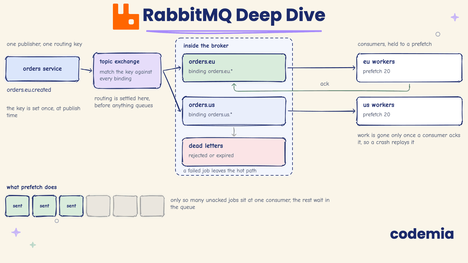 RabbitMQ Deep Dive: AMQP, Queues, and Delivery Guarantees