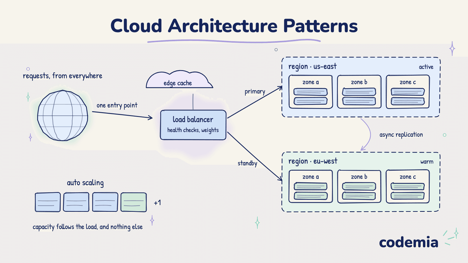 Cloud Architecture Patterns