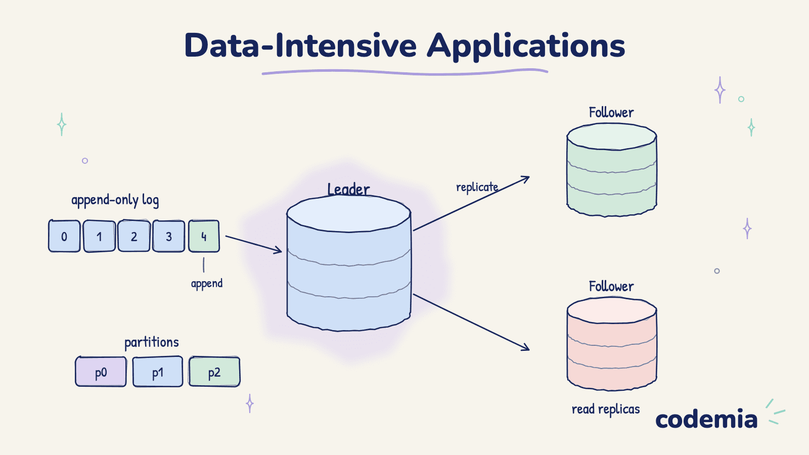 Data-Intensive Applications