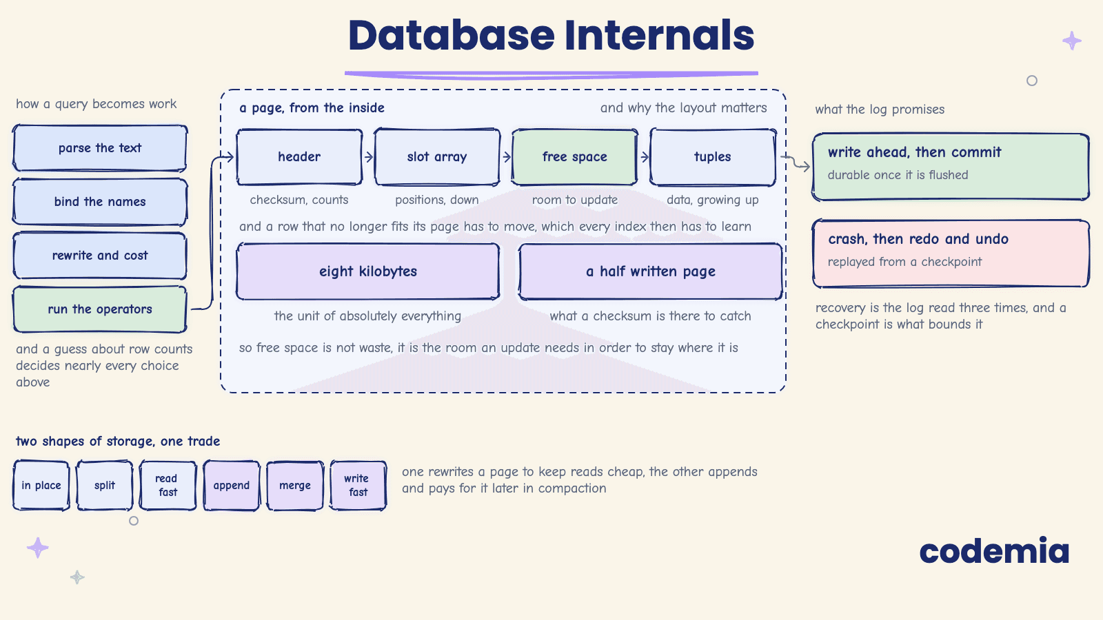 Database Internals: Build the Engine