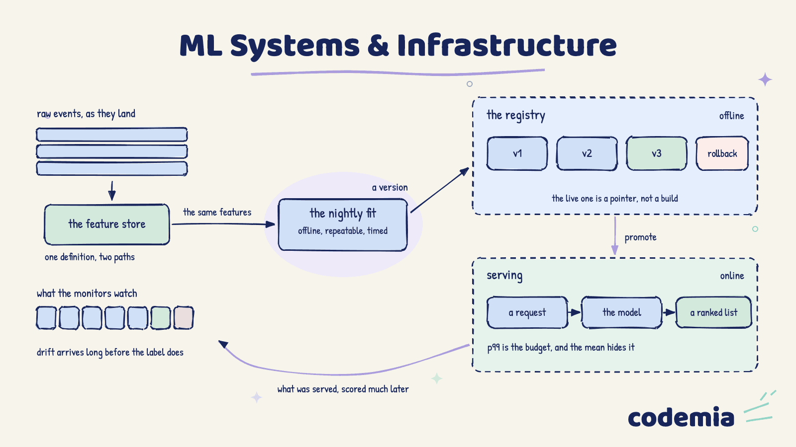 ML Systems & Infrastructure