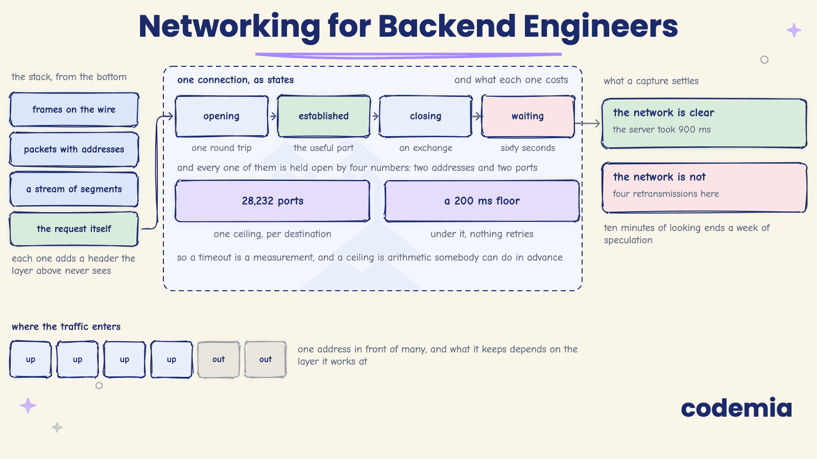 Networking for Backend Engineers