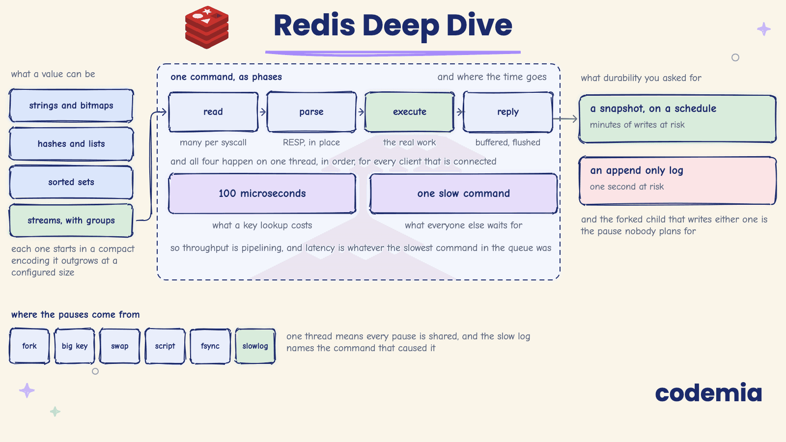 Redis Deep Dive: Encodings, Memory, and Failover